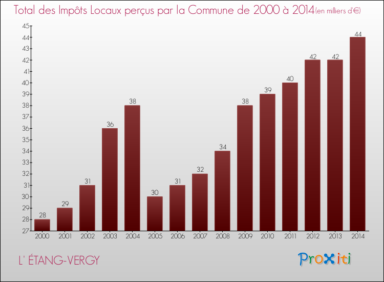 Evolution des Impôts Locaux pour la commune de L' ÉTANG-VERGY de 2000 à 2014 Evolution des Impôts Locaux pour L' ÉTANG-VERGY de 2000 à 2014