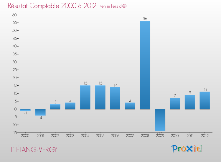 Evolution du résultat comptable pour la commune de L' ÉTANG-VERGY de 2000 à 2012 Evolution du résultat comptable pour L' ÉTANG-VERGY de 2000 à 2012