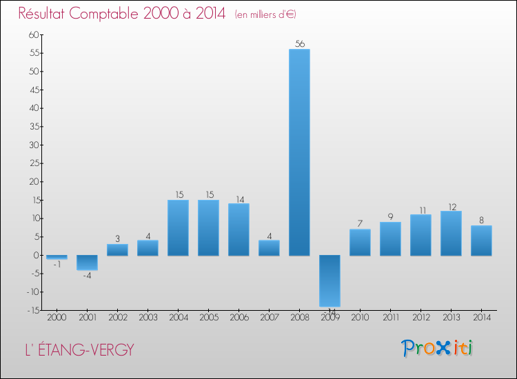 Evolution du résultat comptable pour la commune de L' ÉTANG-VERGY de 2000 à 2014 Evolution du résultat comptable pour L' ÉTANG-VERGY de 2000 à 2014