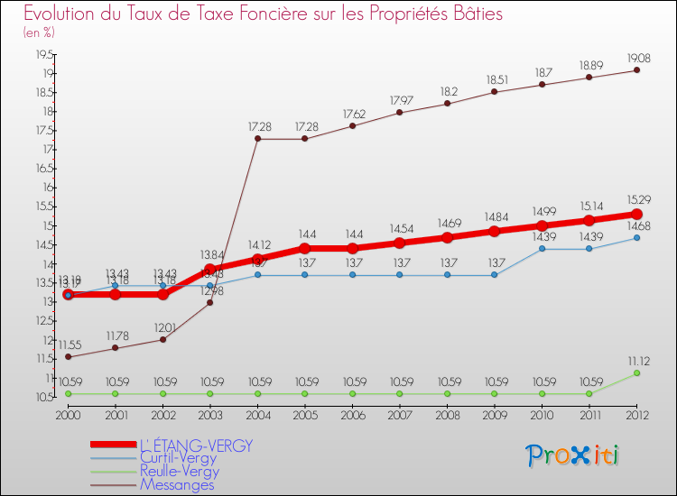 Evolution du taux de la taxe foncière sur le bati pour L' ÉTANG-VERGY et les communes proches de 2000 à 2012 Comparaison des taux de taxe foncière sur le bati pour L' ÉTANG-VERGY et les communes voisines de 2000 à 2012