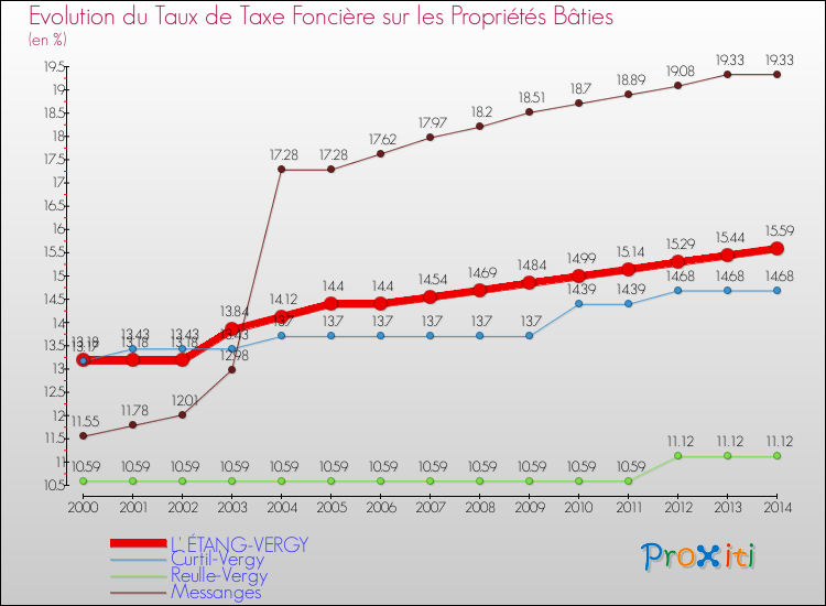Evolution du taux de la taxe foncière sur le bati pour L' ÉTANG-VERGY et les communes proches de 2000 à 2014 Comparaison des taux de taxe foncière sur le bati pour L' ÉTANG-VERGY et les communes voisines de 2000 à 2014