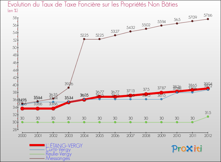 Evolution du taux de la taxe foncière sur les immeubles et terrains non batis pour L' ÉTANG-VERGY et les communes proches de 2000 à 2012 Comparaison des taux de la taxe foncière sur les immeubles et terrains non batis pour L' ÉTANG-VERGY et les communes voisines de 2000 à 2012