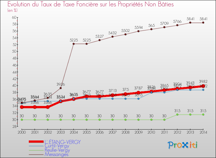Evolution du taux de la taxe foncière sur les immeubles et terrains non batis pour L' ÉTANG-VERGY et les communes proches de 2000 à 2014 Comparaison des taux de la taxe foncière sur les immeubles et terrains non batis pour L' ÉTANG-VERGY et les communes voisines de 2000 à 2014
