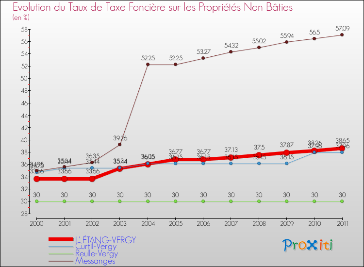 Evolution du taux de la taxe foncière sur les immeubles et terrains non batis pour L' ÉTANG-VERGY et les communes proches Comparaison des taux de la taxe foncière sur les immeubles et terrains non batis pour L' ÉTANG-VERGY et les communes voisines