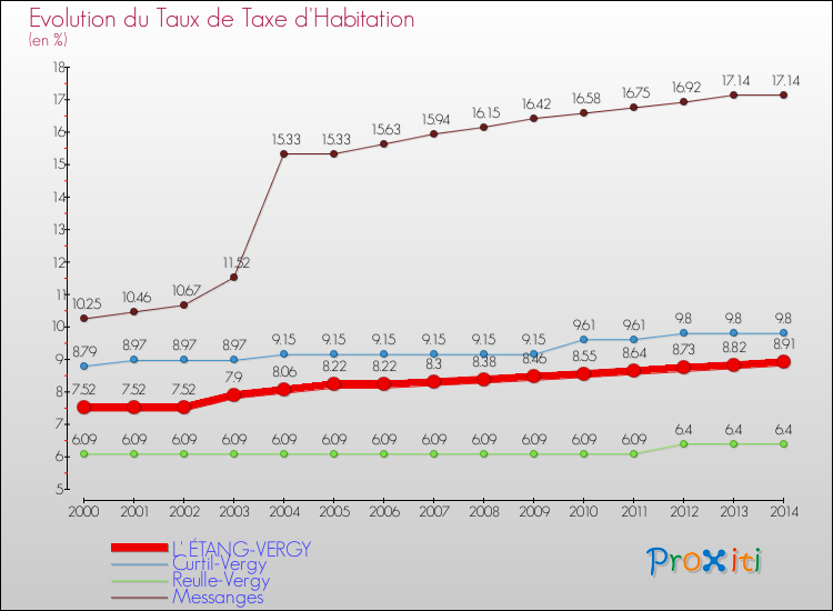 Evolution du taux de la taxe d'habitation pour L' ÉTANG-VERGY et les communes proches de 2000 à 2014 Comparaison des taux de la taxe d'habitation pour L' ÉTANG-VERGY et les communes voisines de 2000 à 2014
