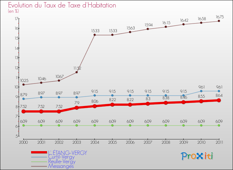 Evolution du taux de la taxe d'habitation pour L' ÉTANG-VERGY et les communes proches Comparaison des taux de la taxe d'habitation pour L' ÉTANG-VERGY et les communes voisines