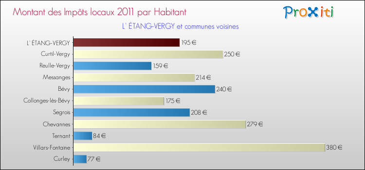 Montant des impôts locaux par Habitant pour L' ÉTANG-VERGY et les communes proches Comparaison des impôts locaux par habitant pour L' ÉTANG-VERGY et les communes voisines