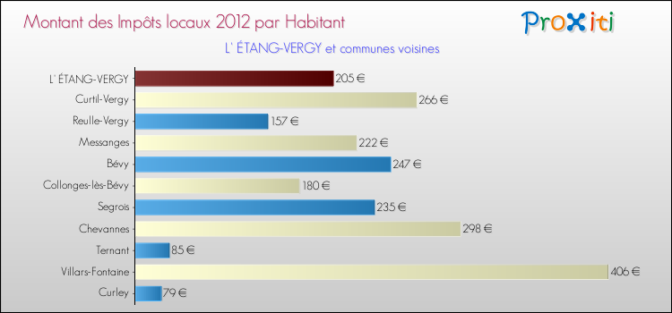 Montant des impôts locaux par Habitant pour L' ÉTANG-VERGY et les communes proches Comparaison des impôts locaux par habitant pour L' ÉTANG-VERGY et les communes voisines