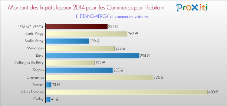 Montant des impôts locaux par Habitant pour L' ÉTANG-VERGY et les communes proches en 2014 Comparaison des impôts locaux par habitant pour L' ÉTANG-VERGY et les communes voisines en 2014