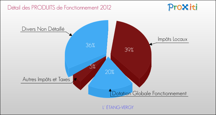 Décomposition du Budget de Fonctionnement 2012 de la commune de L' ÉTANG-VERGY Budget de Fonctionnement 2012 pour la commune de L' ÉTANG-VERGY
