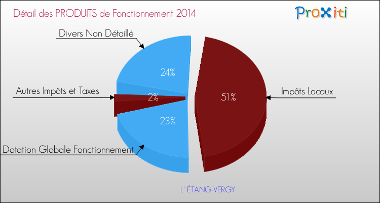 Décomposition du Budget de Fonctionnement 2014 de la commune de L' ÉTANG-VERGY Budget de Fonctionnement 2014 pour la commune de L' ÉTANG-VERGY