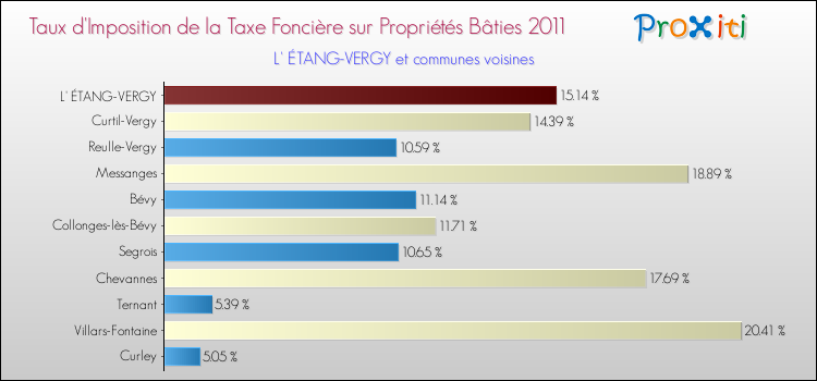 Taux d'imposition de la taxe foncière sur le bati 2011 pour L' ÉTANG-VERGY et les communes proches Comparaison des taux d'imposition de la taxe foncière sur le bati 2011 pour L' ÉTANG-VERGY et les communes voisines