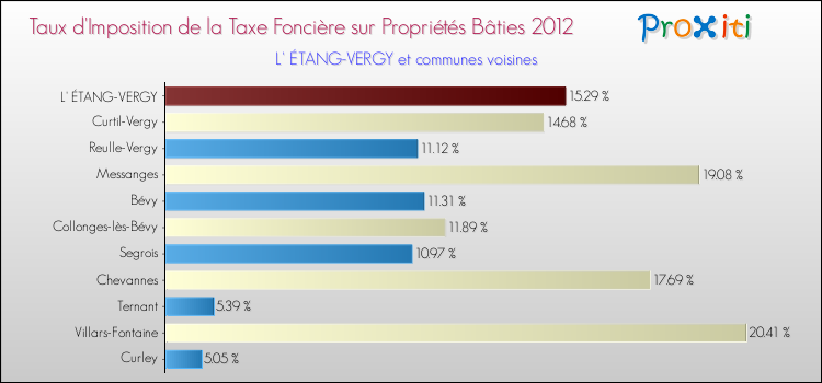 Taux d'imposition de la taxe foncière sur le bati 2012 pour L' ÉTANG-VERGY et les communes proches Comparaison des taux d'imposition de la taxe foncière sur le bati 2012 pour L' ÉTANG-VERGY et les communes voisines
