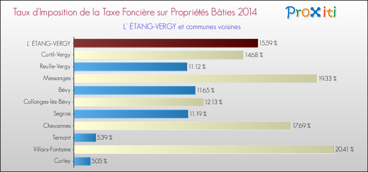 Taux d'imposition de la taxe foncière sur le bati 2014 pour L' ÉTANG-VERGY et les communes proches Comparaison des taux d'imposition de la taxe foncière sur le bati 2014 pour L' ÉTANG-VERGY et les communes voisines