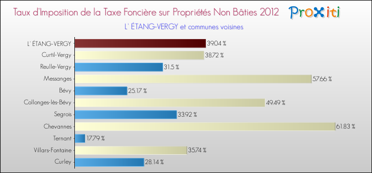 Taux d'imposition de la taxe foncière sur les immeubles et terrains non batis 2012 pour L' ÉTANG-VERGY et les communes proches Comparaison des taux d'imposition de la taxe foncière sur les immeubles et terrains non batis 2012 pour L' ÉTANG-VERGY et les communes voisines