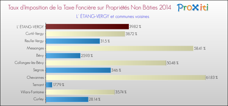 Taux d'imposition de la taxe foncière sur les immeubles et terrains non batis 2014 pour L' ÉTANG-VERGY et les communes proches Comparaison des taux d'imposition de la taxe foncière sur les immeubles et terrains non batis 2014 pour L' ÉTANG-VERGY et les communes voisines