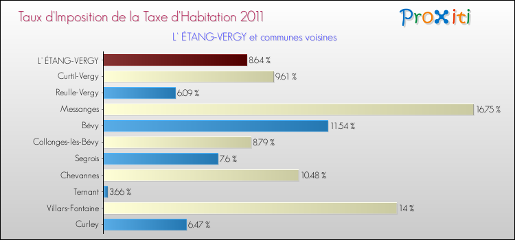 Taux d'imposition de la taxe d'habitation 2011 pour L' ÉTANG-VERGY et les communes proches Comparaison des taux d'imposition de la taxe d'habitation 2011 pour L' ÉTANG-VERGY et les communes voisines