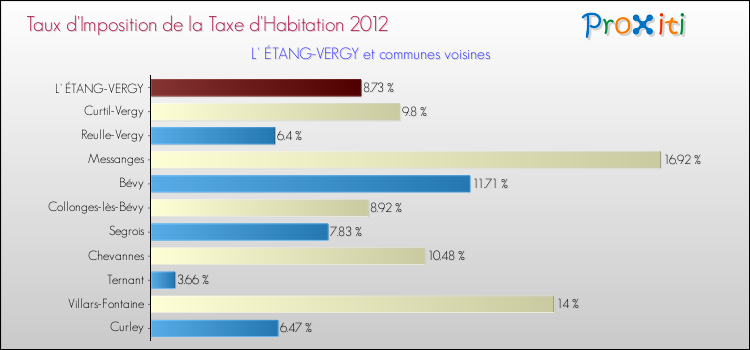 Taux d'imposition de la taxe d'habitation 2012 pour L' ÉTANG-VERGY et les communes proches Comparaison des taux d'imposition de la taxe d'habitation 2012 pour L' ÉTANG-VERGY et les communes voisines