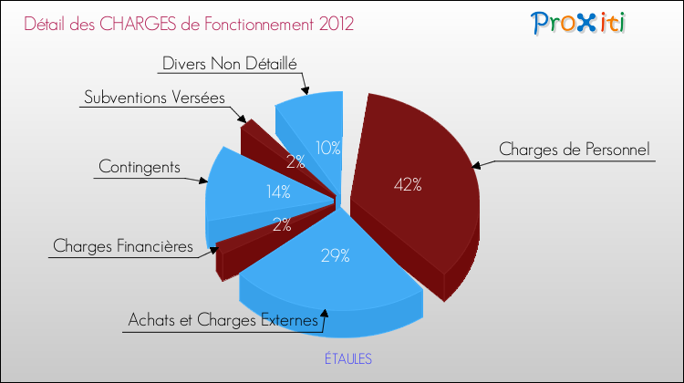 Décomposition des Charges de Fonctionnement 2012 de la commune de ÉTAULES Charges de Fonctionnement 2012 pour la commune de ÉTAULES