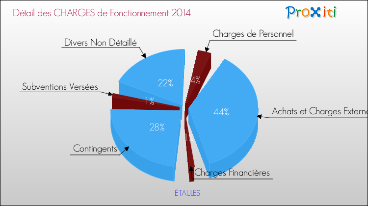 Décomposition des Charges de Fonctionnement 2014 de la commune de ÉTAULES Charges de Fonctionnement 2014 pour la commune de ÉTAULES