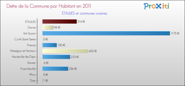 Dette par habitant de la commune en 2011 pour ÉTAULES et les communes proches Comparaison de la dette par habitant de la commune en 2011 pour ÉTAULES et les communes voisines