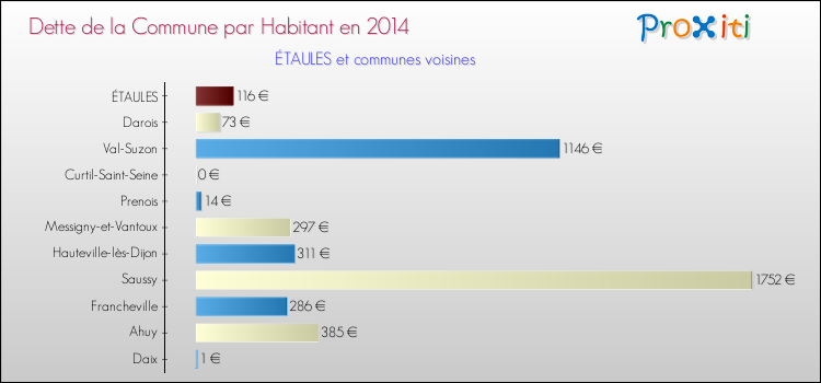 Dette par habitant de la commune en 2014 pour ÉTAULES et les communes proches Comparaison de la dette par habitant de la commune en 2014 pour ÉTAULES et les communes voisines