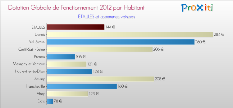 Montant des dotations globales de fonctionnement DGF par Habitant pour ÉTAULES et les communes proches Comparaison des des dotations globales de fonctionnement DGF par habitant pour ÉTAULES et les communes voisines