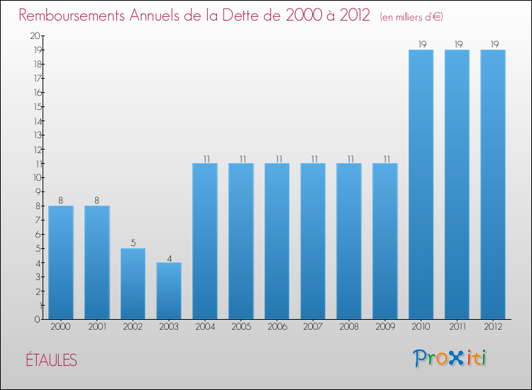 Evolution de l'annuité de la dette pour la commune de ÉTAULES de 2000 à 2012 Annuités de la dette pour ÉTAULES de 2000 à 2012