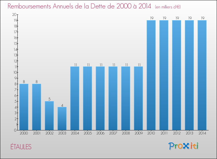 Evolution de l'annuité de la dette pour la commune de ÉTAULES de 2000 à 2014 Annuités de la dette pour ÉTAULES de 2000 à 2014