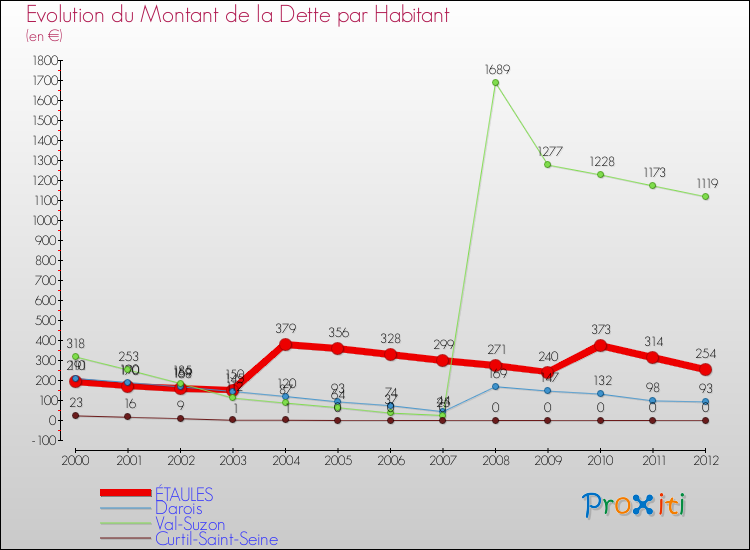 Evolution de la dette par habitant pour la commune de ÉTAULES et les communes proches de 2000 à 2012 Comparaison de la dette par habitant pour ÉTAULES et les communes voisines de 2000 à 2012