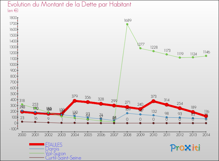 Evolution de la dette par habitant pour la commune de ÉTAULES et les communes proches de 2000 à 2014 Comparaison de la dette par habitant pour ÉTAULES et les communes voisines de 2000 à 2014