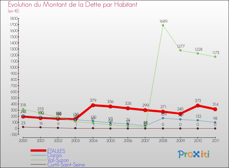 Evolution de la dette par habitant pour la commune de ÉTAULES et les communes proches Comparaison de la dette par habitant pour ÉTAULES et les communes voisines