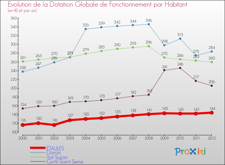 Evolution et montant de la dotation globale de fonctionnement par Habitant pour ÉTAULES et les communes proches Comparaison des dotations globales de fonctionnement par habitant pour ÉTAULES et les communes voisines