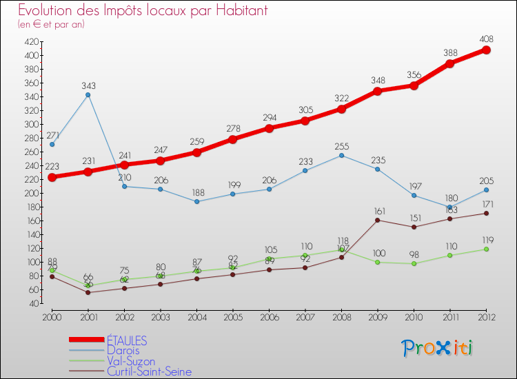 Evolution et montant des impôts locaux par Habitant pour ÉTAULES et les communes proches Comparaison des impôts locaux par habitant pour ÉTAULES et les communes voisines