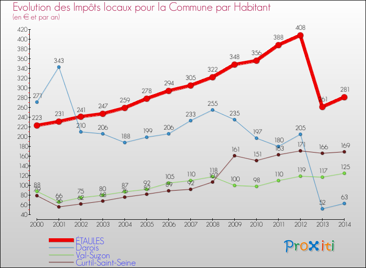 Evolution et montant des impôts locaux par Habitant pour ÉTAULES et les communes proches de 2000 à 2014 Comparaison des impôts locaux par habitant pour ÉTAULES et les communes voisines de 2000 à 2014