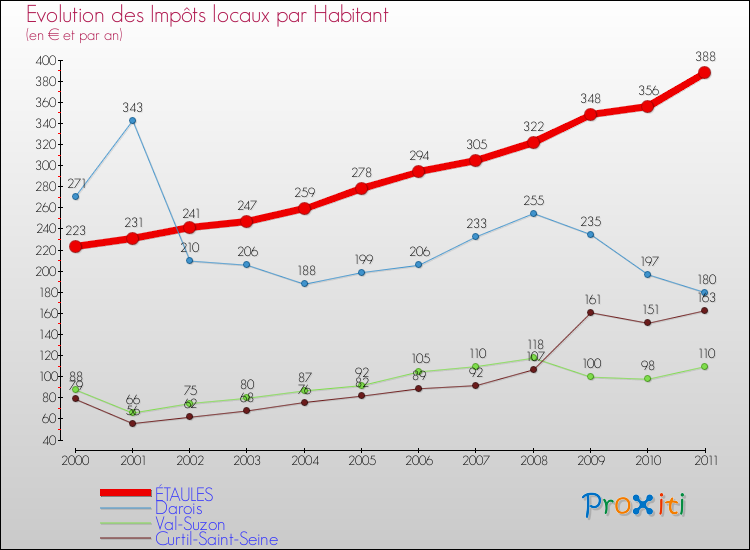 Evolution et montant des impôts locaux par Habitant pour ÉTAULES et les communes proches Comparaison des impôts locaux par habitant pour ÉTAULES et les communes voisines