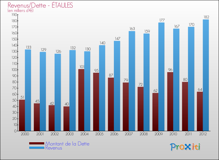 Evolution comparée de la dette et des revenus pour la commune de ÉTAULES de 2000 à 2012 Comparaison de la dette et des revenus pour ÉTAULES de 2000 à 2012