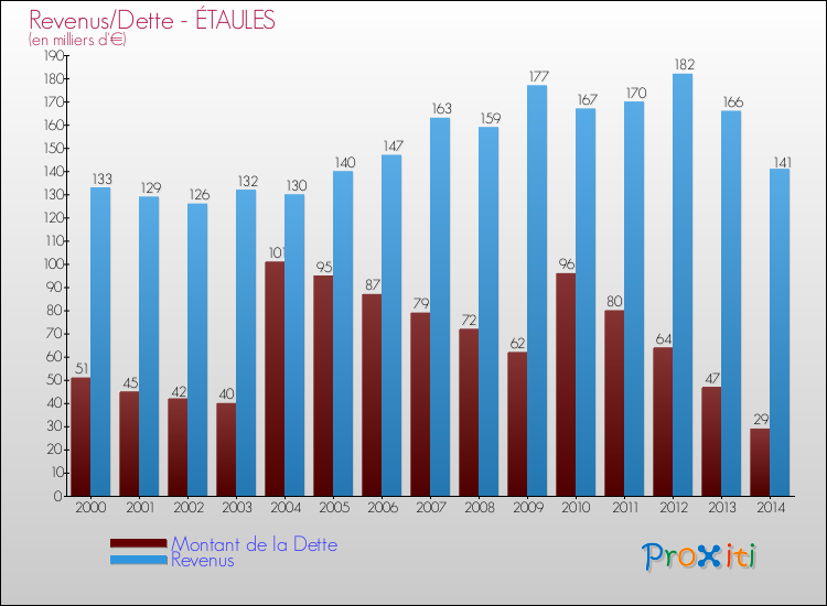 Evolution comparée de la dette et des revenus pour la commune de ÉTAULES de 2000 à 2014 Comparaison de la dette et des revenus pour ÉTAULES de 2000 à 2014