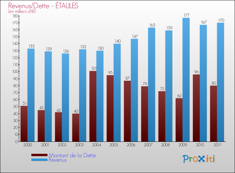 Evolution comparée de la dette et des revenus pour la commune de ÉTAULES de 2000 à 2011 Comparaison de la dette et des revenus pour ÉTAULES de 2000 à 2011