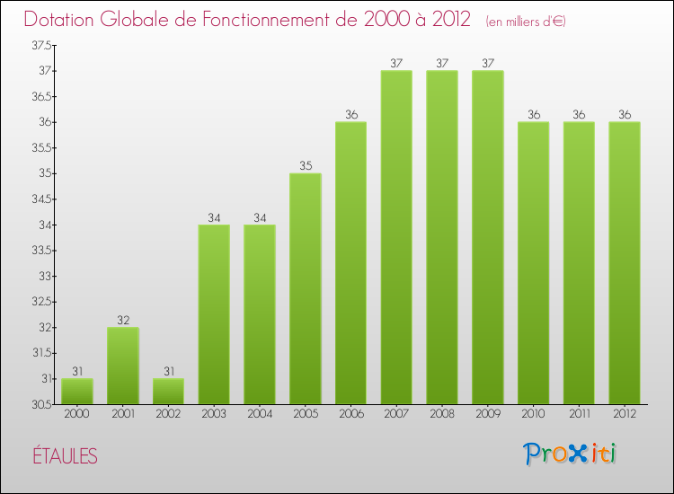 Evolution du montant de la Dotation Globale de Fonctionnement pour la commune de ÉTAULES de 2000 à 2012 Evolution du montant de la Dotation Globale de Fonctionnement pour ÉTAULES de 2000 à 2012
