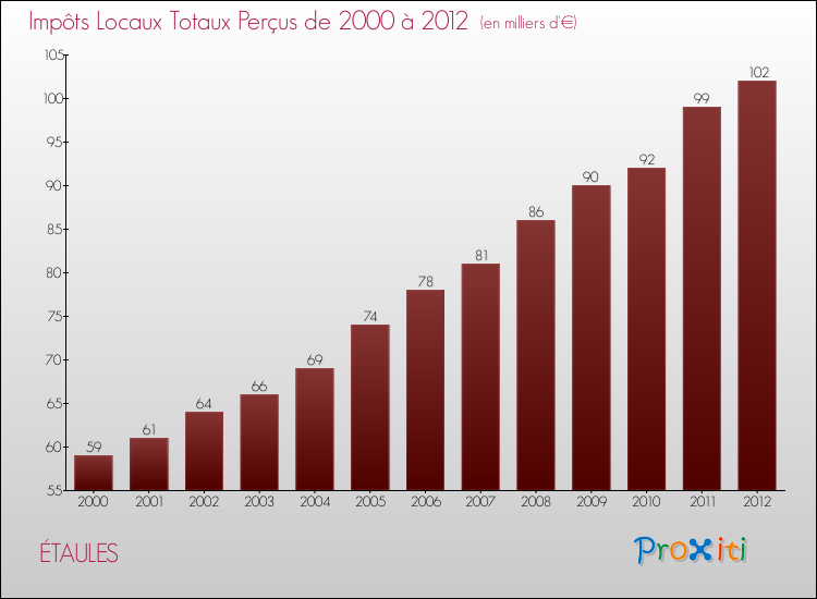 Evolution des Impôts Locaux pour la commune de ÉTAULES de 2000 à 2012 Evolution des Impôts Locaux pour ÉTAULES de 2000 à 2012