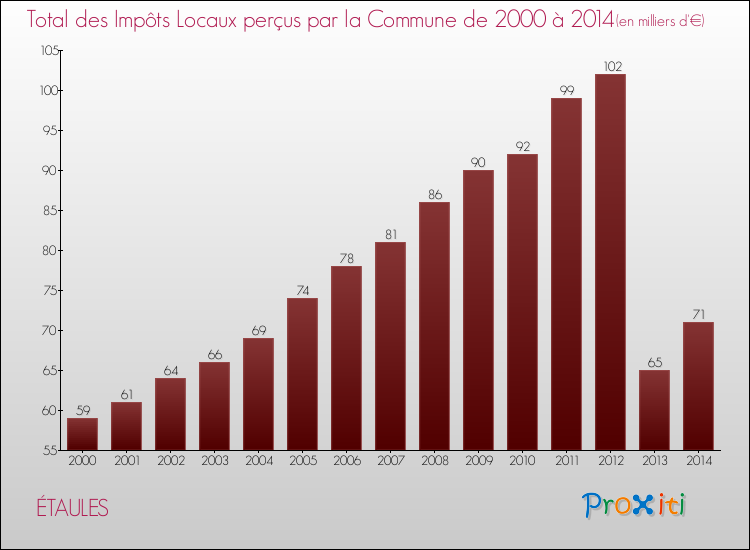 Evolution des Impôts Locaux pour la commune de ÉTAULES de 2000 à 2014 Evolution des Impôts Locaux pour ÉTAULES de 2000 à 2014