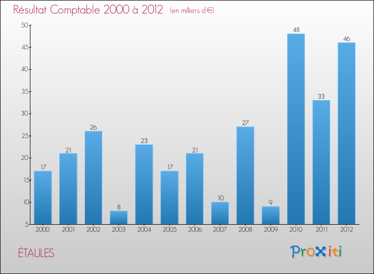 Evolution du résultat comptable pour la commune de ÉTAULES de 2000 à 2012 Evolution du résultat comptable pour ÉTAULES de 2000 à 2012