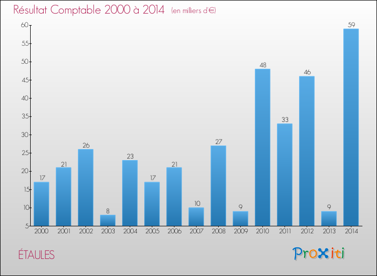 Evolution du résultat comptable pour la commune de ÉTAULES de 2000 à 2014 Evolution du résultat comptable pour ÉTAULES de 2000 à 2014