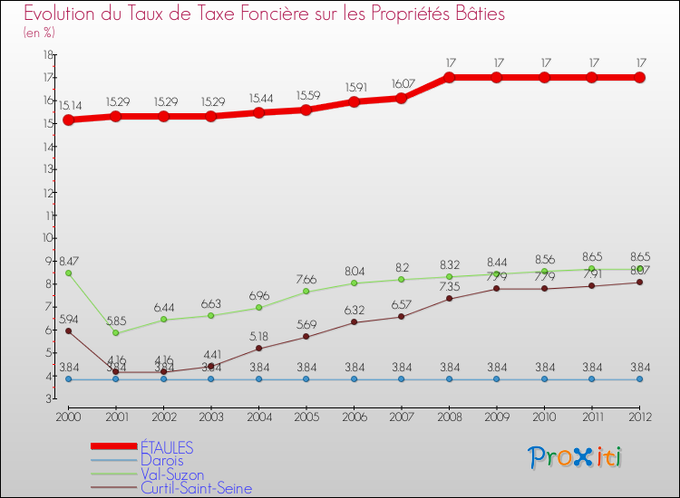 Evolution du taux de la taxe foncière sur le bati pour ÉTAULES et les communes proches de 2000 à 2012 Comparaison des taux de taxe foncière sur le bati pour ÉTAULES et les communes voisines de 2000 à 2012