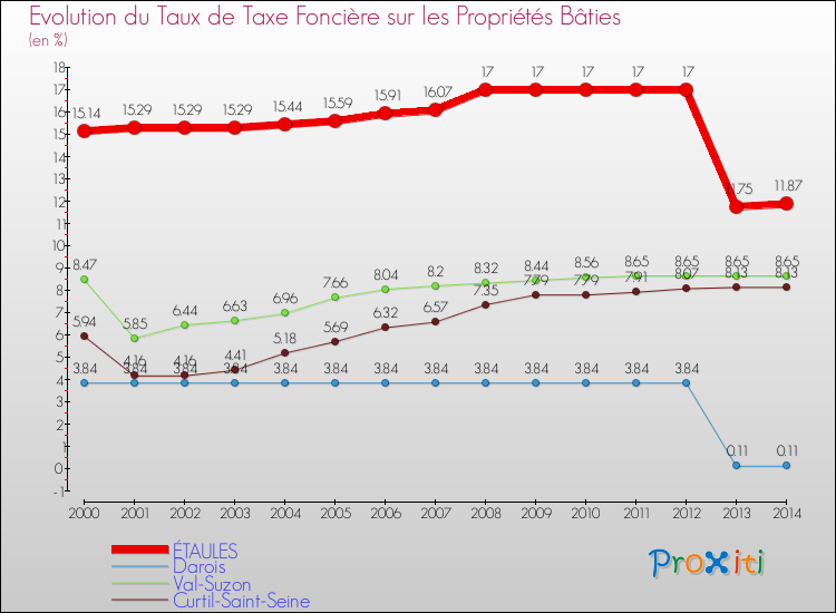 Evolution du taux de la taxe foncière sur le bati pour ÉTAULES et les communes proches de 2000 à 2014 Comparaison des taux de taxe foncière sur le bati pour ÉTAULES et les communes voisines de 2000 à 2014