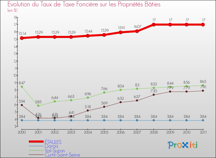 Evolution du taux de la taxe foncière sur le bati pour ÉTAULES et les communes proches Comparaison des taux de taxe foncière sur le bati pour ÉTAULES et les communes voisines