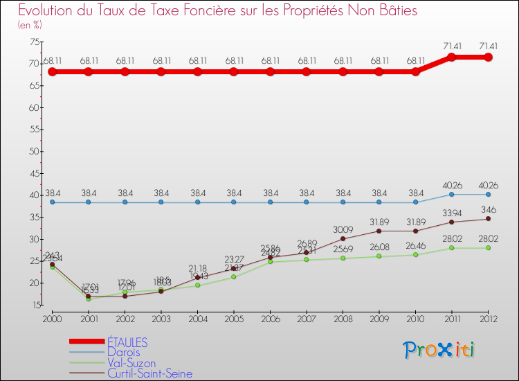 Evolution du taux de la taxe foncière sur les immeubles et terrains non batis pour ÉTAULES et les communes proches de 2000 à 2012 Comparaison des taux de la taxe foncière sur les immeubles et terrains non batis pour ÉTAULES et les communes voisines de 2000 à 2012