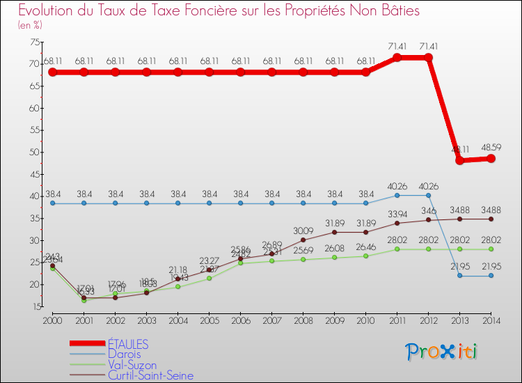 Evolution du taux de la taxe foncière sur les immeubles et terrains non batis pour ÉTAULES et les communes proches de 2000 à 2014 Comparaison des taux de la taxe foncière sur les immeubles et terrains non batis pour ÉTAULES et les communes voisines de 2000 à 2014