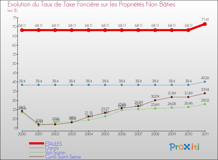 Evolution du taux de la taxe foncière sur les immeubles et terrains non batis pour ÉTAULES et les communes proches Comparaison des taux de la taxe foncière sur les immeubles et terrains non batis pour ÉTAULES et les communes voisines